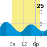 Thoroughfare Creek tide chart for Thursday, May 25, 2023