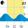 Thoroughfare Creek tide chart for Saturday, May 27, 2023