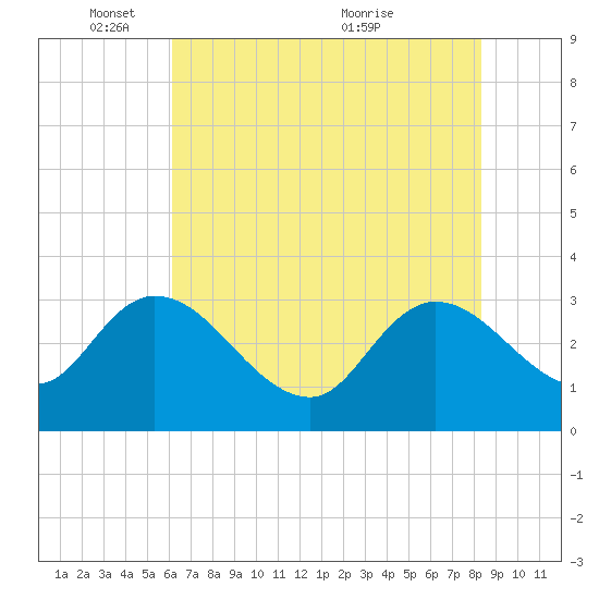 Thoroughfare Creek tide chart for Sunday, May 28, 2023