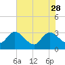 Thoroughfare Creek tide chart for Sunday, May 28, 2023