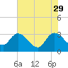 Thoroughfare Creek tide chart for Monday, May 29, 2023