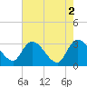 Thoroughfare Creek tide chart for Tuesday, May 2, 2023