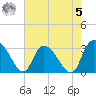 Thoroughfare Creek tide chart for Friday, May 5, 2023