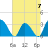 Thoroughfare Creek tide chart for Sunday, May 7, 2023