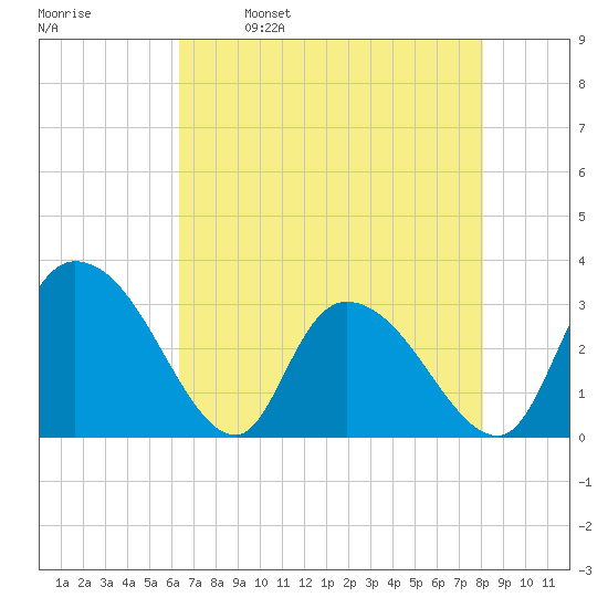 Thoroughfare Creek tide chart for Tuesday, May 9, 2023