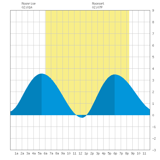 Thoroughfare Creek tide chart for Sunday, June 11, 2023