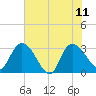 Thoroughfare Creek tide chart for Sunday, June 11, 2023