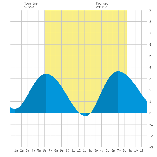 Thoroughfare Creek tide chart for Monday, June 12, 2023