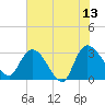 Thoroughfare Creek tide chart for Tuesday, June 13, 2023