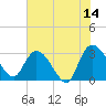 Thoroughfare Creek tide chart for Wednesday, June 14, 2023