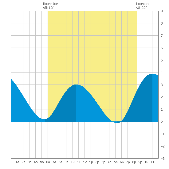 Thoroughfare Creek tide chart for Saturday, June 17, 2023
