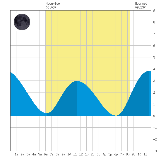 Thoroughfare Creek tide chart for Sunday, June 18, 2023