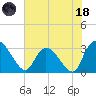 Thoroughfare Creek tide chart for Sunday, June 18, 2023