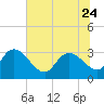 Thoroughfare Creek tide chart for Saturday, June 24, 2023