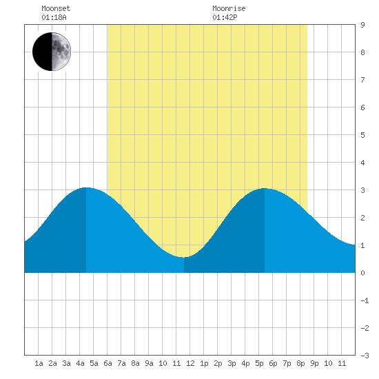 Thoroughfare Creek tide chart for Monday, June 26, 2023