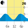 Thoroughfare Creek tide chart for Monday, June 26, 2023