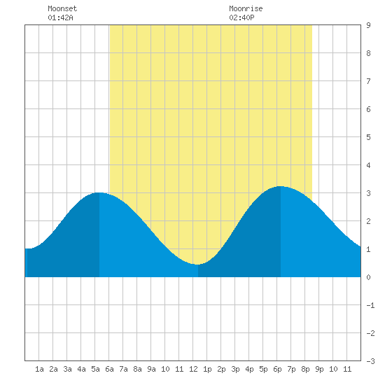 Thoroughfare Creek tide chart for Tuesday, June 27, 2023