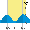 Thoroughfare Creek tide chart for Tuesday, June 27, 2023