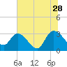 Thoroughfare Creek tide chart for Wednesday, June 28, 2023