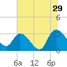 Thoroughfare Creek tide chart for Thursday, June 29, 2023