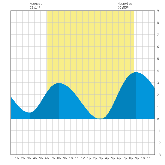 Thoroughfare Creek tide chart for Friday, June 30, 2023