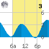 Thoroughfare Creek tide chart for Saturday, June 3, 2023