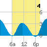 Thoroughfare Creek tide chart for Sunday, June 4, 2023