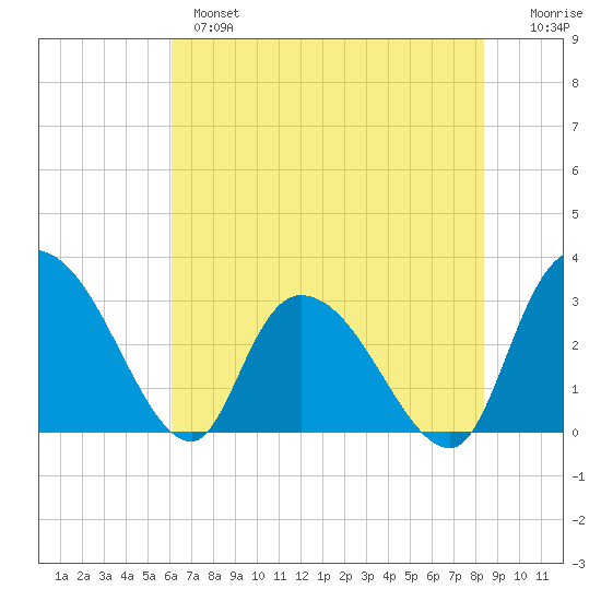 Thoroughfare Creek tide chart for Monday, June 5, 2023