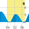 Thoroughfare Creek tide chart for Tuesday, June 6, 2023