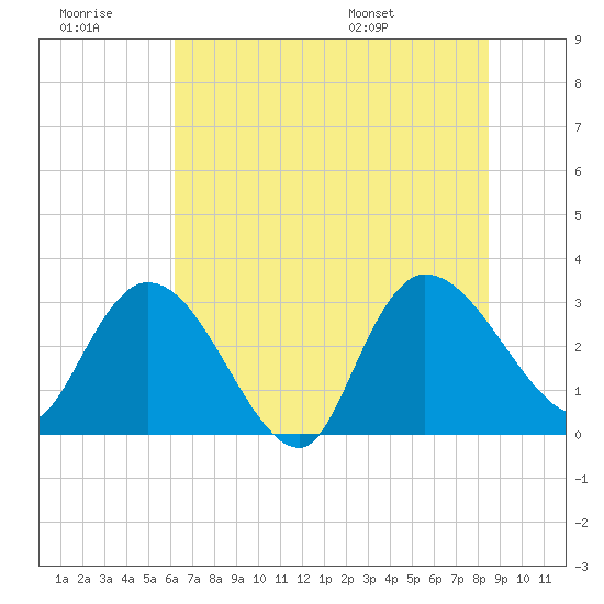 Thoroughfare Creek tide chart for Monday, July 10, 2023