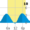 Thoroughfare Creek tide chart for Monday, July 10, 2023