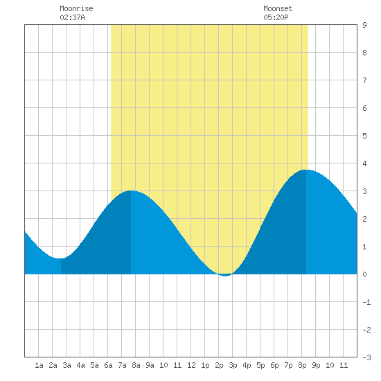 Thoroughfare Creek tide chart for Thursday, July 13, 2023