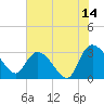 Thoroughfare Creek tide chart for Friday, July 14, 2023