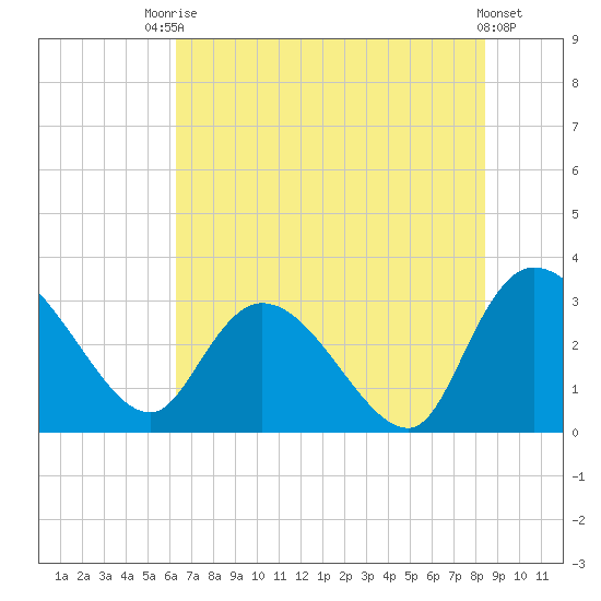Thoroughfare Creek tide chart for Sunday, July 16, 2023