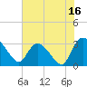Thoroughfare Creek tide chart for Sunday, July 16, 2023