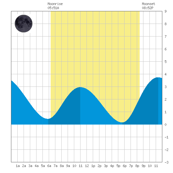 Thoroughfare Creek tide chart for Monday, July 17, 2023