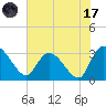 Thoroughfare Creek tide chart for Monday, July 17, 2023