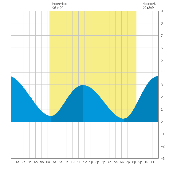 Thoroughfare Creek tide chart for Tuesday, July 18, 2023