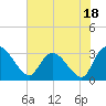 Thoroughfare Creek tide chart for Tuesday, July 18, 2023