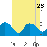 Thoroughfare Creek tide chart for Sunday, July 23, 2023