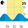 Thoroughfare Creek tide chart for Tuesday, July 25, 2023
