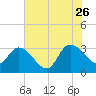 Thoroughfare Creek tide chart for Wednesday, July 26, 2023