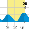 Thoroughfare Creek tide chart for Friday, July 28, 2023