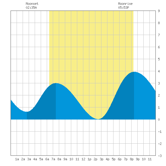 Thoroughfare Creek tide chart for Saturday, July 29, 2023