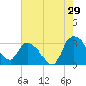 Thoroughfare Creek tide chart for Saturday, July 29, 2023