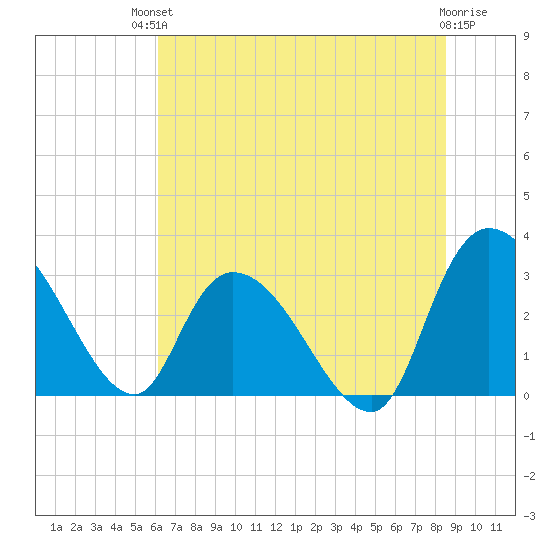 Thoroughfare Creek tide chart for Sunday, July 2, 2023