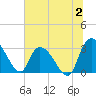 Thoroughfare Creek tide chart for Sunday, July 2, 2023