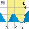 Thoroughfare Creek tide chart for Monday, July 3, 2023