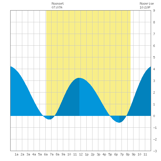 Thoroughfare Creek tide chart for Tuesday, July 4, 2023