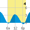 Thoroughfare Creek tide chart for Tuesday, July 4, 2023